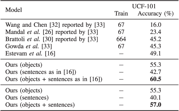 Figure 4 for Global Semantic Descriptors for Zero-Shot Action Recognition