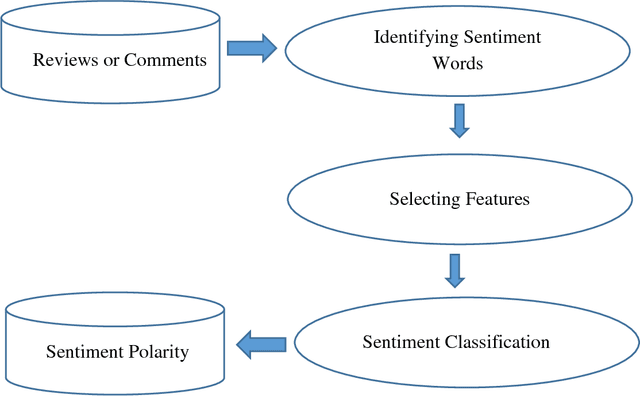 Figure 1 for Multilevel sentiment analysis in arabic