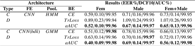 Figure 4 for Optimization of the Area Under the ROC Curve using Neural Network Supervectors for Text-Dependent Speaker Verification