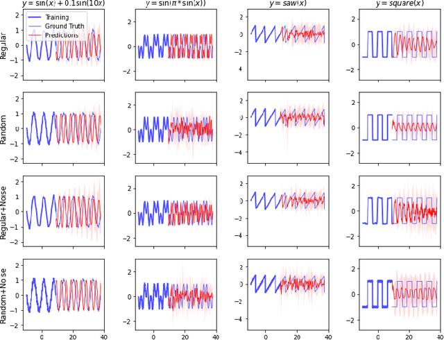 Figure 2 for Periodic Extrapolative Generalisation in Neural Networks