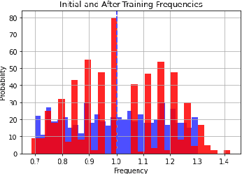 Figure 4 for Periodic Extrapolative Generalisation in Neural Networks