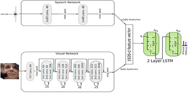 Figure 1 for End-to-End Multimodal Emotion Recognition using Deep Neural Networks