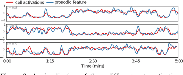 Figure 2 for End-to-End Multimodal Emotion Recognition using Deep Neural Networks