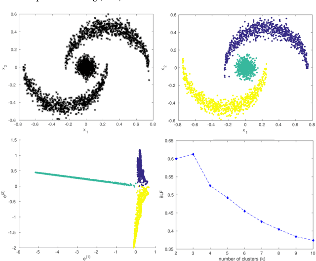 Figure 2 for Kernel Spectral Clustering and applications