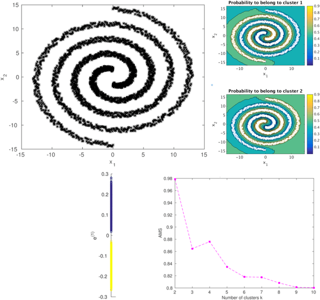 Figure 4 for Kernel Spectral Clustering and applications