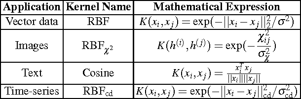 Figure 1 for Kernel Spectral Clustering and applications