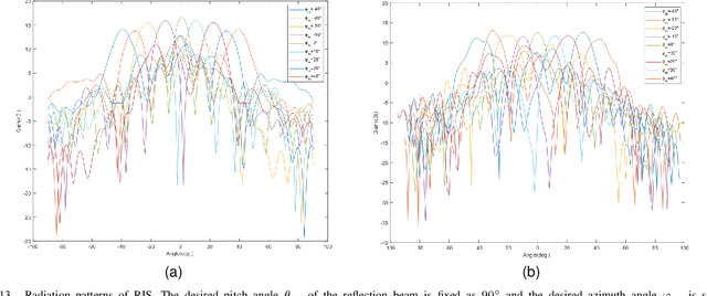 Figure 4 for Computer Vision-Aided Reconfigurable Intelligent Surface-Based Beam Tracking: Prototyping and Experimental Results