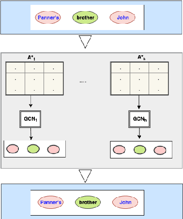 Figure 1 for Relation Extraction with Self-determined Graph Convolutional Network