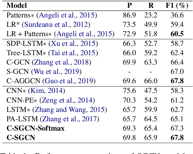 Figure 2 for Relation Extraction with Self-determined Graph Convolutional Network