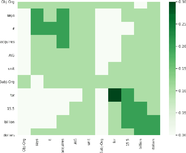 Figure 4 for Relation Extraction with Self-determined Graph Convolutional Network