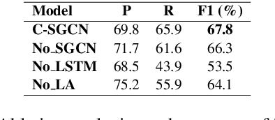 Figure 3 for Relation Extraction with Self-determined Graph Convolutional Network