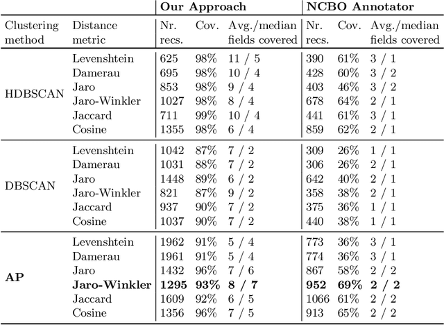 Figure 3 for Aligning Biomedical Metadata with Ontologies Using Clustering and Embeddings