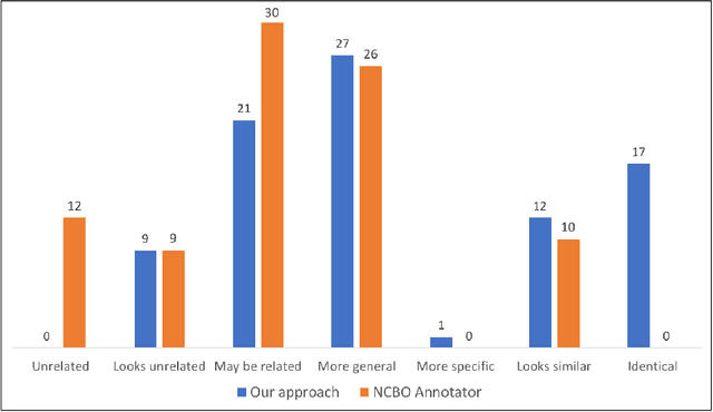 Figure 4 for Aligning Biomedical Metadata with Ontologies Using Clustering and Embeddings