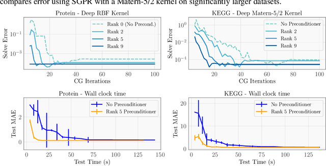 Figure 4 for GPyTorch: Blackbox Matrix-Matrix Gaussian Process Inference with GPU Acceleration