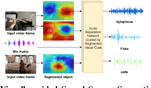Figure 1 for Weakly-supervised Audio-visual Sound Source Detection and Separation