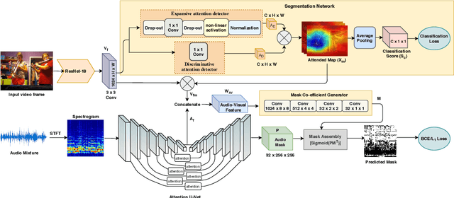 Figure 3 for Weakly-supervised Audio-visual Sound Source Detection and Separation