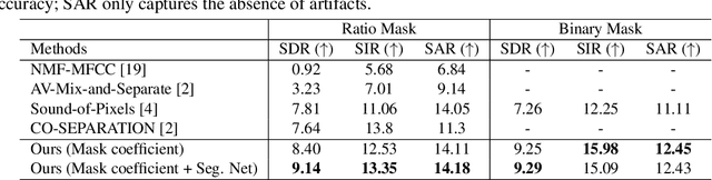 Figure 2 for Weakly-supervised Audio-visual Sound Source Detection and Separation