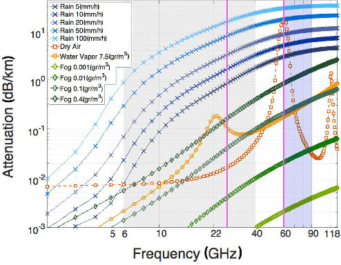 Figure 2 for Switching in the Rain: Predictive Wireless x-haul Network Reconfiguration