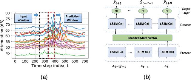 Figure 3 for Switching in the Rain: Predictive Wireless x-haul Network Reconfiguration