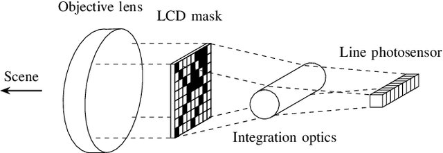 Figure 1 for Compressive Sampling Using a Pushframe Camera