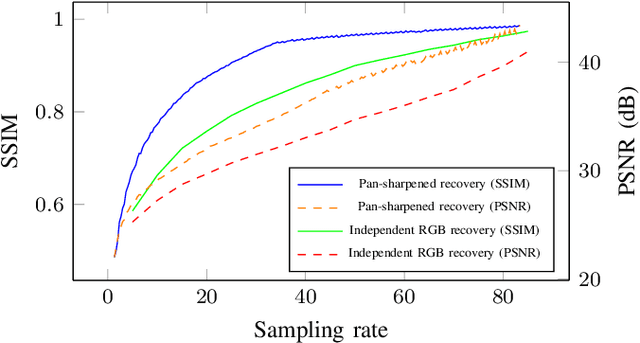 Figure 3 for Compressive Sampling Using a Pushframe Camera