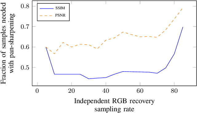 Figure 4 for Compressive Sampling Using a Pushframe Camera