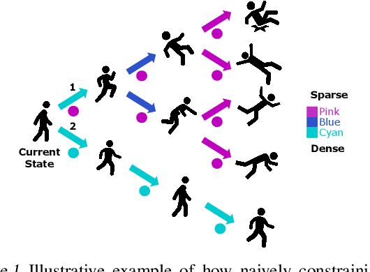 Figure 1 for Lyapunov Density Models: Constraining Distribution Shift in Learning-Based Control