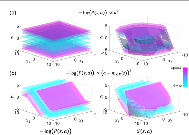 Figure 2 for Lyapunov Density Models: Constraining Distribution Shift in Learning-Based Control