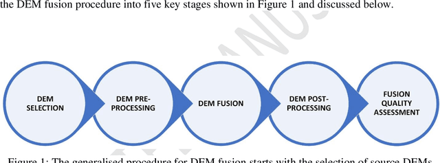 Figure 1 for A systematic review and meta-analysis of Digital Elevation Model (DEM) fusion: pre-processing, methods and applications