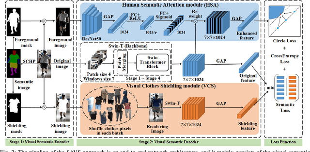 Figure 3 for A Semantic-aware Attention and Visual Shielding Network for Cloth-changing Person Re-identification