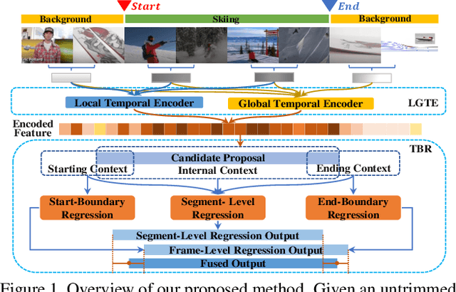 Figure 1 for Temporal Context Aggregation Network for Temporal Action Proposal Refinement