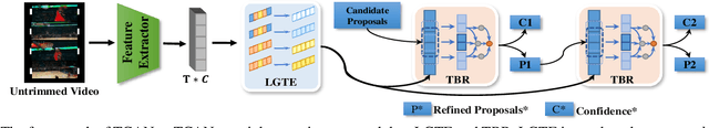 Figure 3 for Temporal Context Aggregation Network for Temporal Action Proposal Refinement