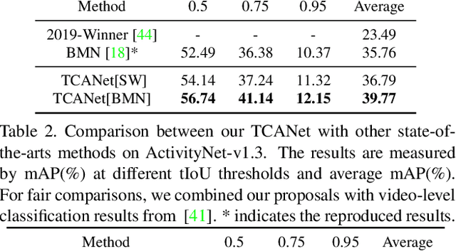 Figure 2 for Temporal Context Aggregation Network for Temporal Action Proposal Refinement