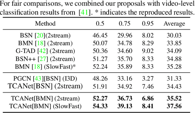 Figure 4 for Temporal Context Aggregation Network for Temporal Action Proposal Refinement