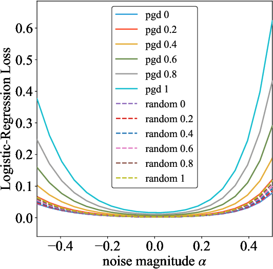 Figure 1 for Adversarial Training Makes Weight Loss Landscape Sharper in Logistic Regression