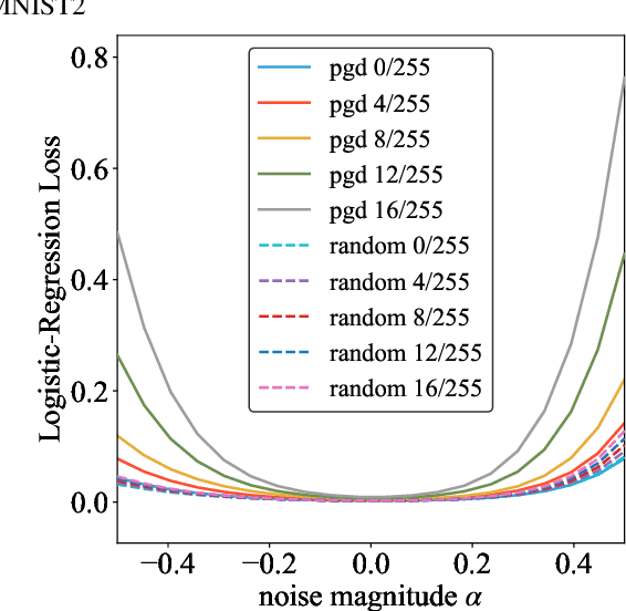 Figure 3 for Adversarial Training Makes Weight Loss Landscape Sharper in Logistic Regression