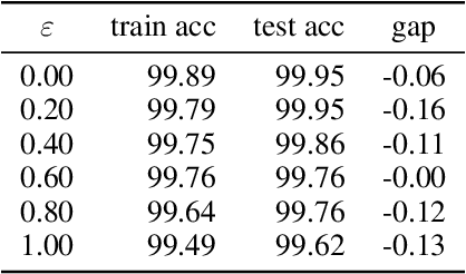 Figure 2 for Adversarial Training Makes Weight Loss Landscape Sharper in Logistic Regression