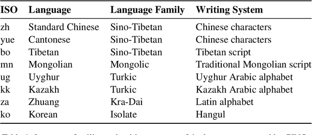 Figure 1 for CINO: A Chinese Minority Pre-trained Language Model