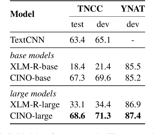 Figure 3 for CINO: A Chinese Minority Pre-trained Language Model