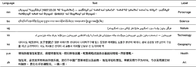 Figure 2 for CINO: A Chinese Minority Pre-trained Language Model