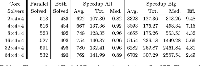 Figure 2 for HordeQBF: A Modular and Massively Parallel QBF Solver