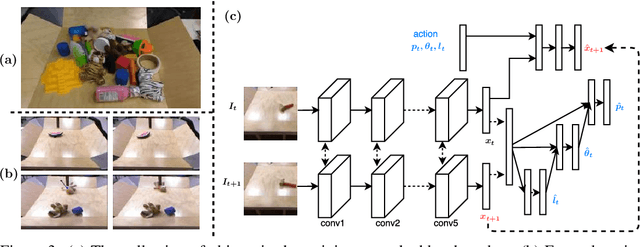Figure 3 for Learning to Poke by Poking: Experiential Learning of Intuitive Physics