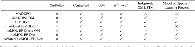 Figure 2 for Learning to Model Opponent Learning