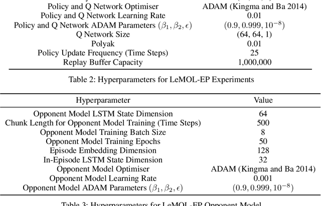 Figure 4 for Learning to Model Opponent Learning