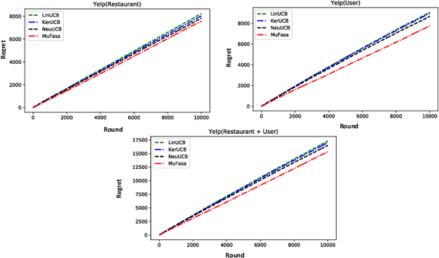 Figure 1 for Multi-facet Contextual Bandits: A Neural Network Perspective