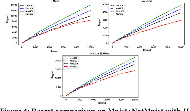 Figure 4 for Multi-facet Contextual Bandits: A Neural Network Perspective