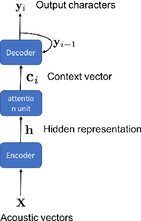Figure 1 for Exploiting semi-supervised training through a dropout regularization in end-to-end speech recognition