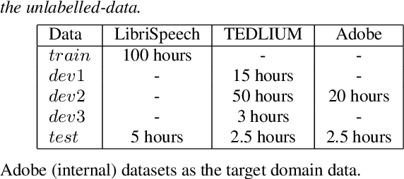 Figure 2 for Exploiting semi-supervised training through a dropout regularization in end-to-end speech recognition