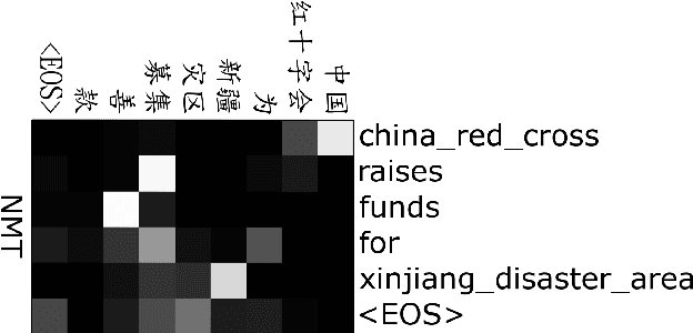 Figure 4 for Chunk-Based Bi-Scale Decoder for Neural Machine Translation