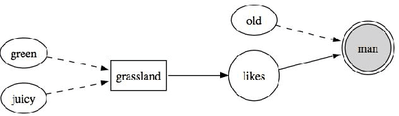 Figure 3 for Symbolic Computing with Incremental Mindmaps to Manage and Mine Data Streams - Some Applications